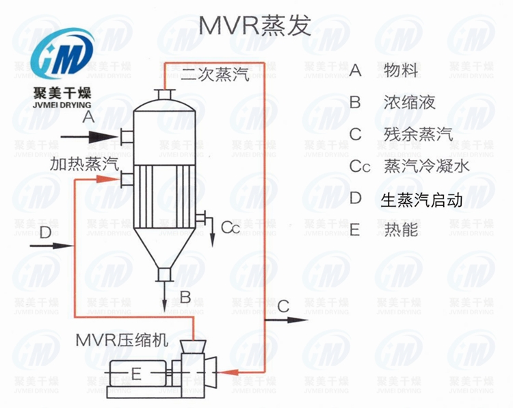 MVR蒸發(fā)器